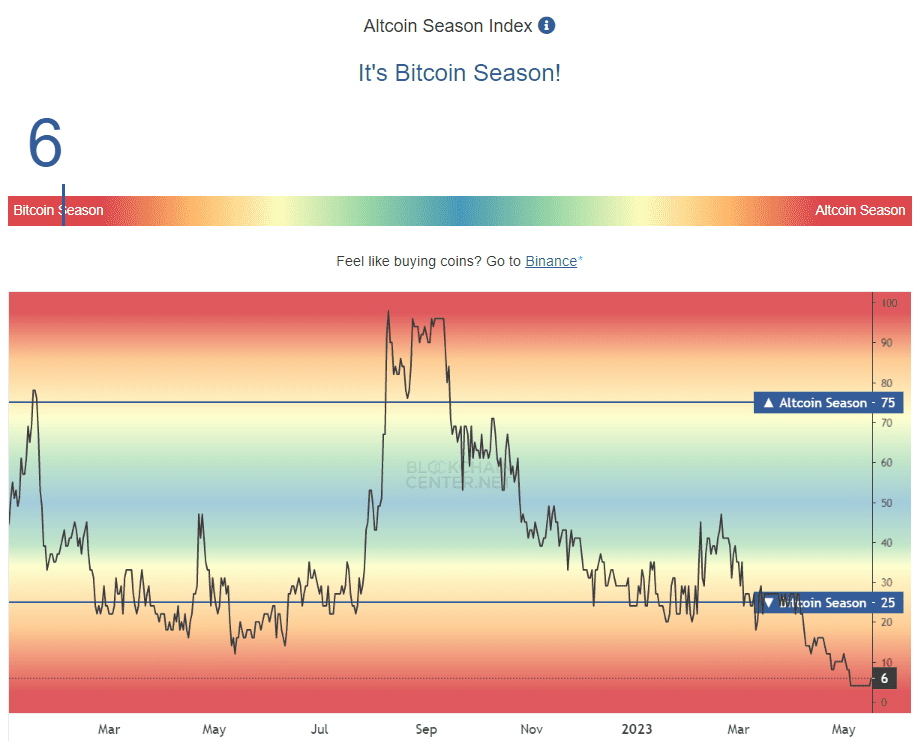 Guide to Altcoin Season Trends, Triggers, and Tips