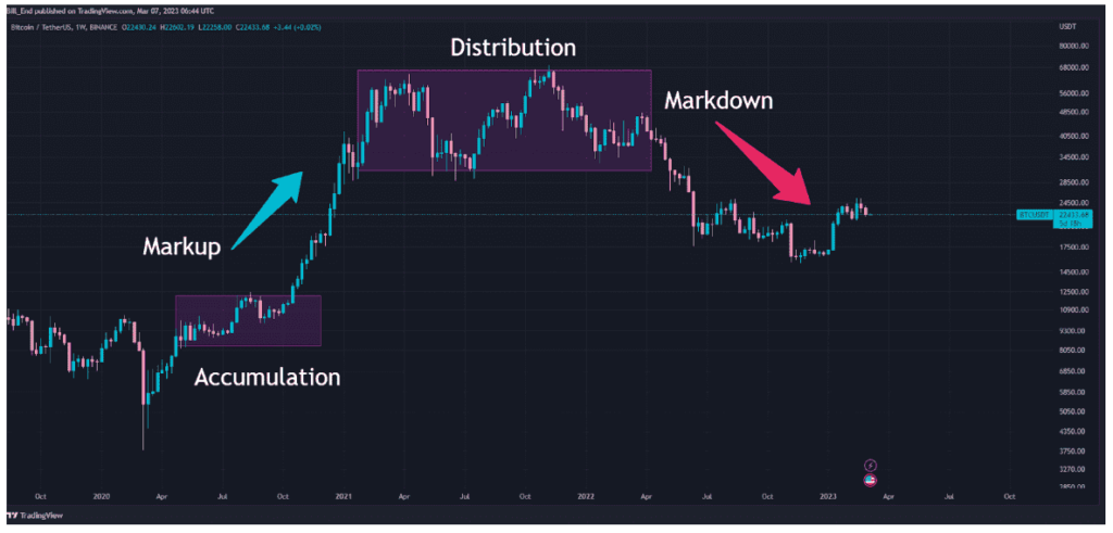 Recognizing Market Cycles