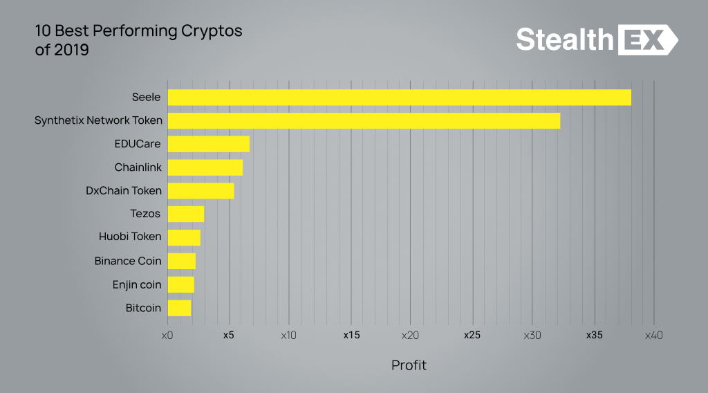 10 Best Performing Cryptos of 2019 by StealthEX