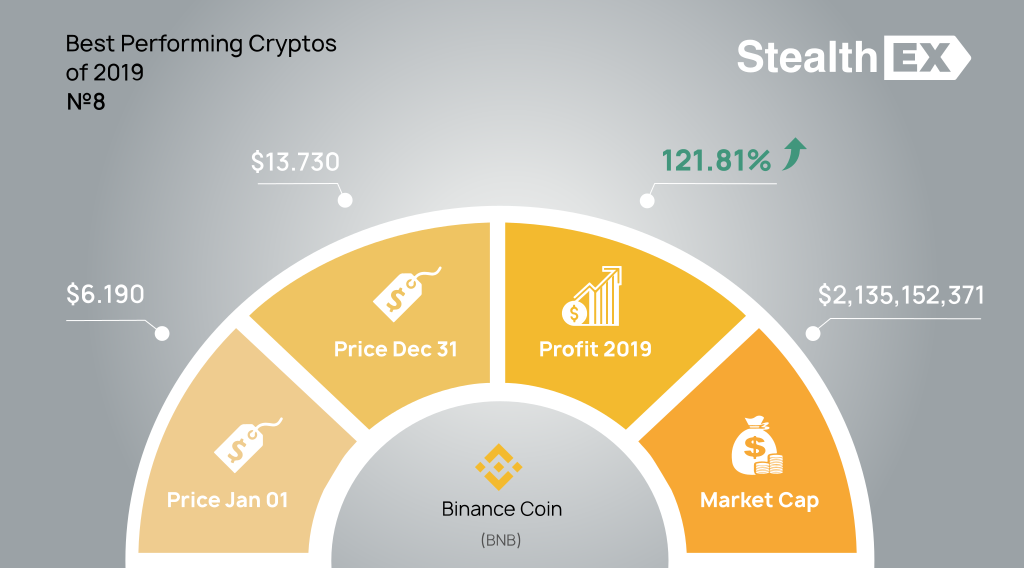 Binance Coin (BNB) 2019 profit by StealthEX