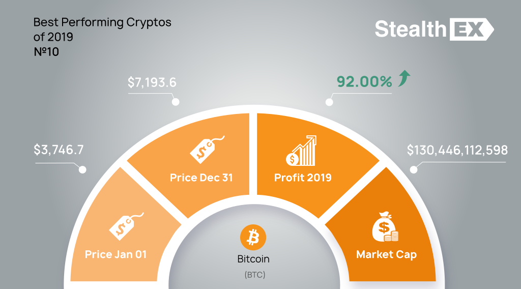 Bitcoin BTC 2019 profit by StealhEX