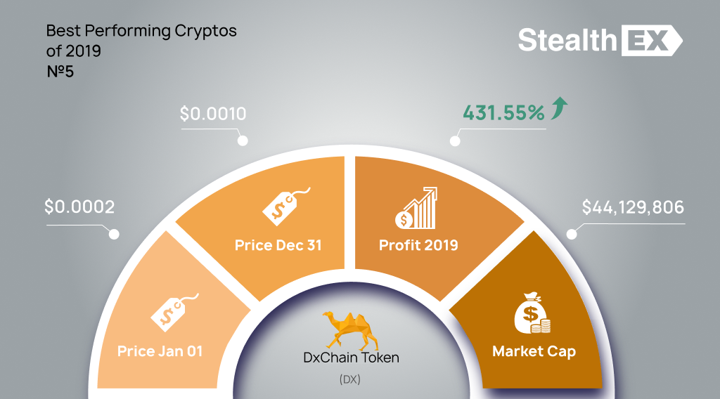 DxChain Token DX 2019 profit by StealhEX