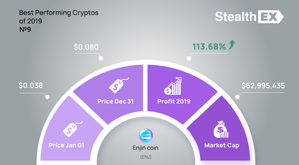 Enjin coin (ENJ) 2019 profit by StealthEX