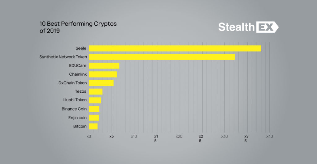 10 Best Performing Cryptos of 2019: Part 1 | StealthEX