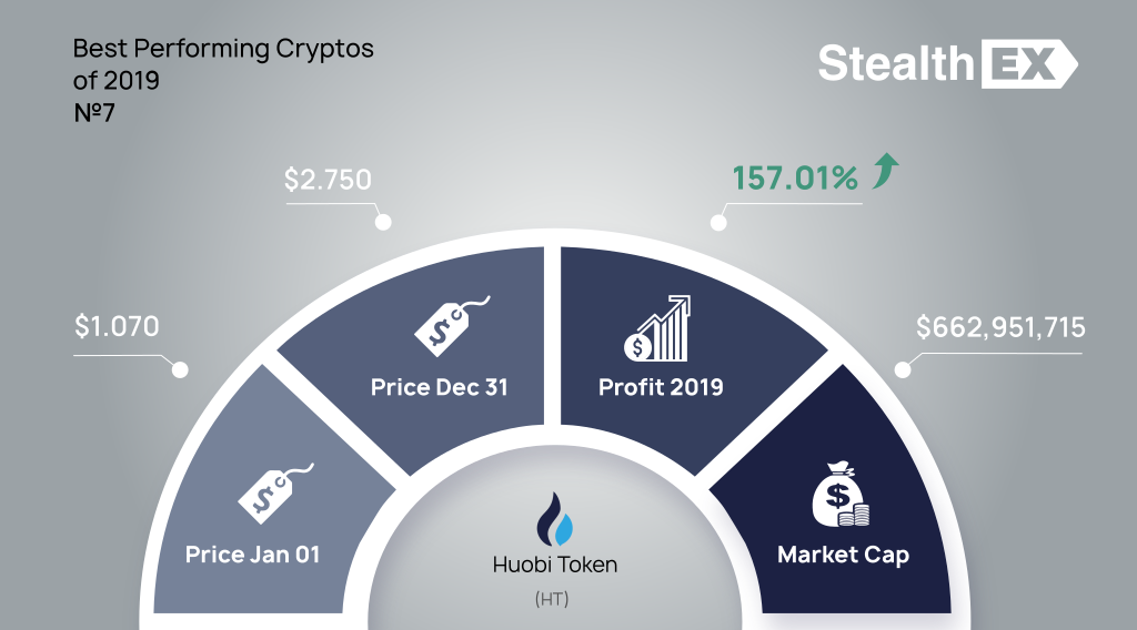 Huobi Token (HT) 2019 profit by StealthEX