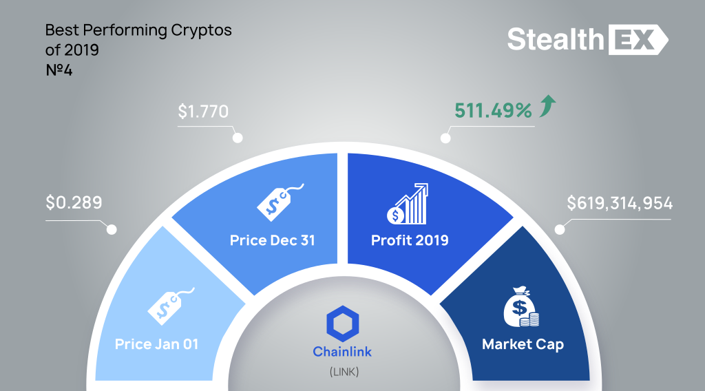 Chainlink LINK 2019 profit by StealhEX