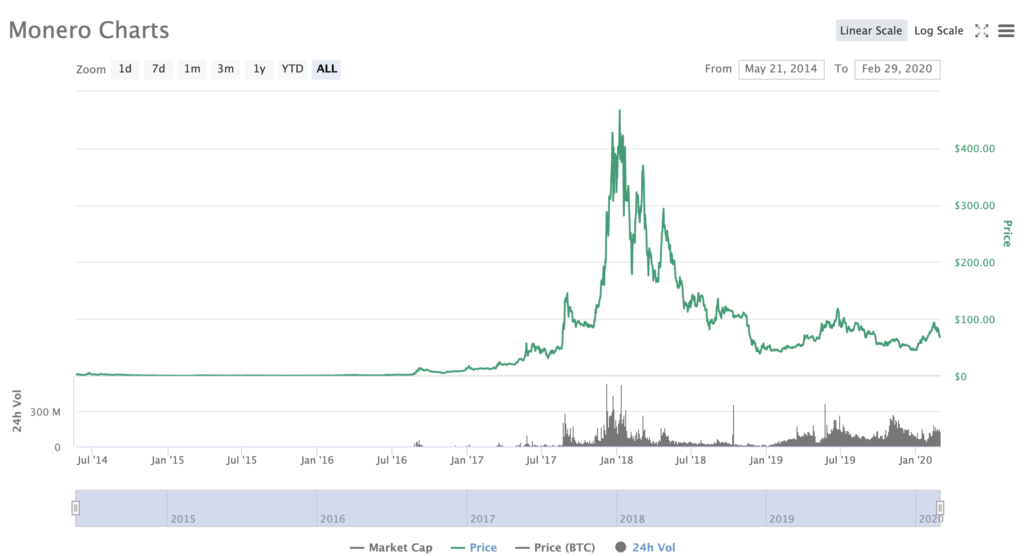 Monero XMR Price CoinMarketCap