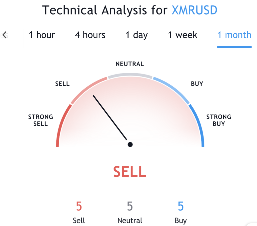 Monero XMR Technical Analysis TradingView