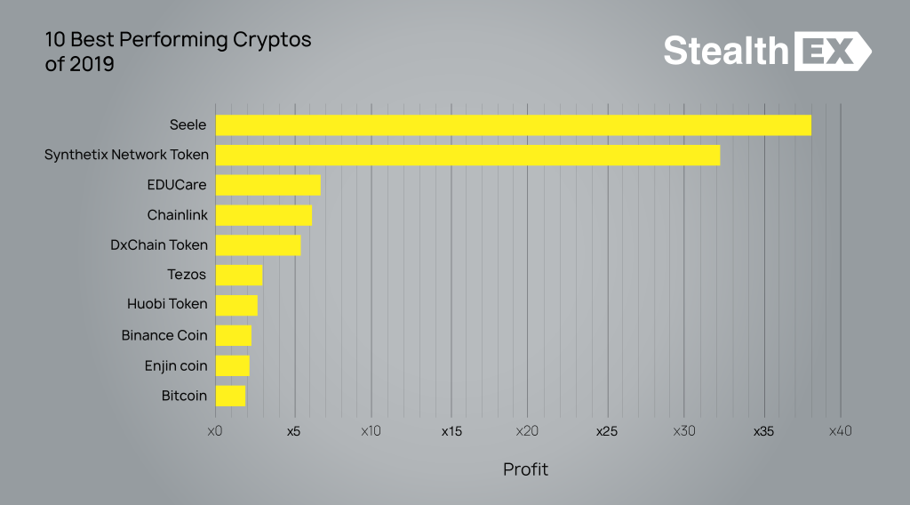 10 Best Performing Cryptos of 2019 by StealthEx