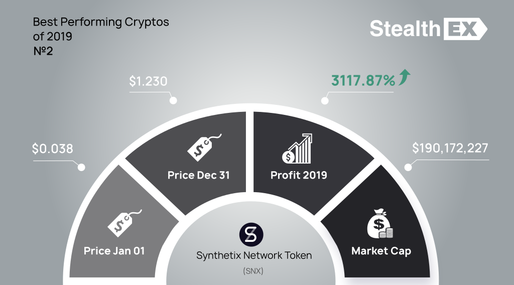 Synthetix Network Token SNX 2019 profit by StealhEX