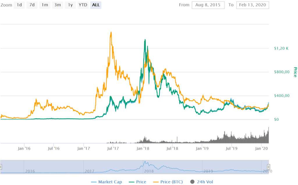 ethereum price by 2020