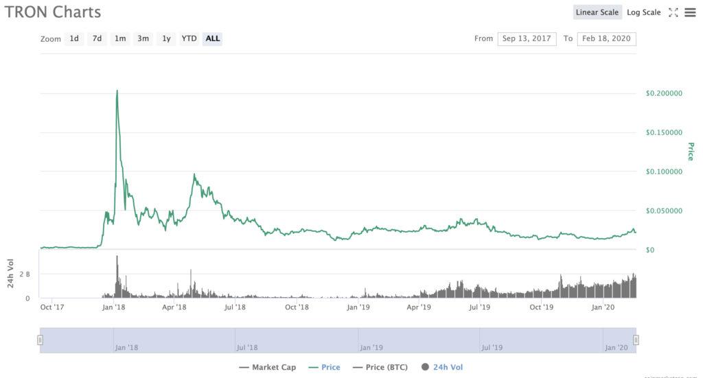 TRON Price CoinMarketCap