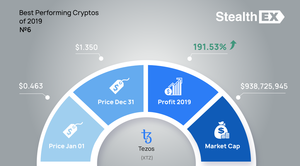 Tezos (XTZ) 2019 profit by StealthEX