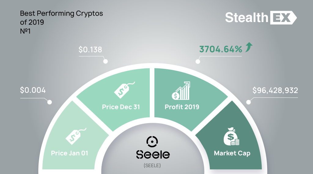 10 Best Performing Cryptos: Part 2