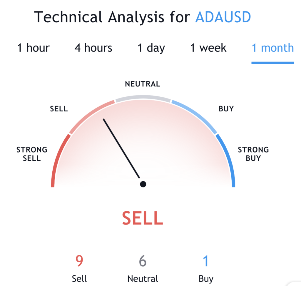 Cardano ADA Technical Analysis TradingView