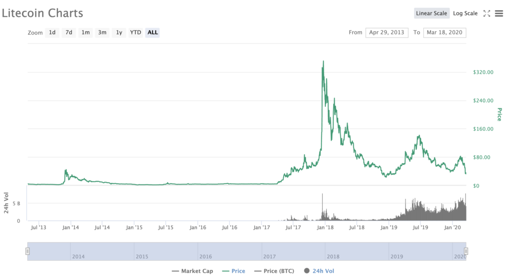 Litecoin Price CoinMarketCap