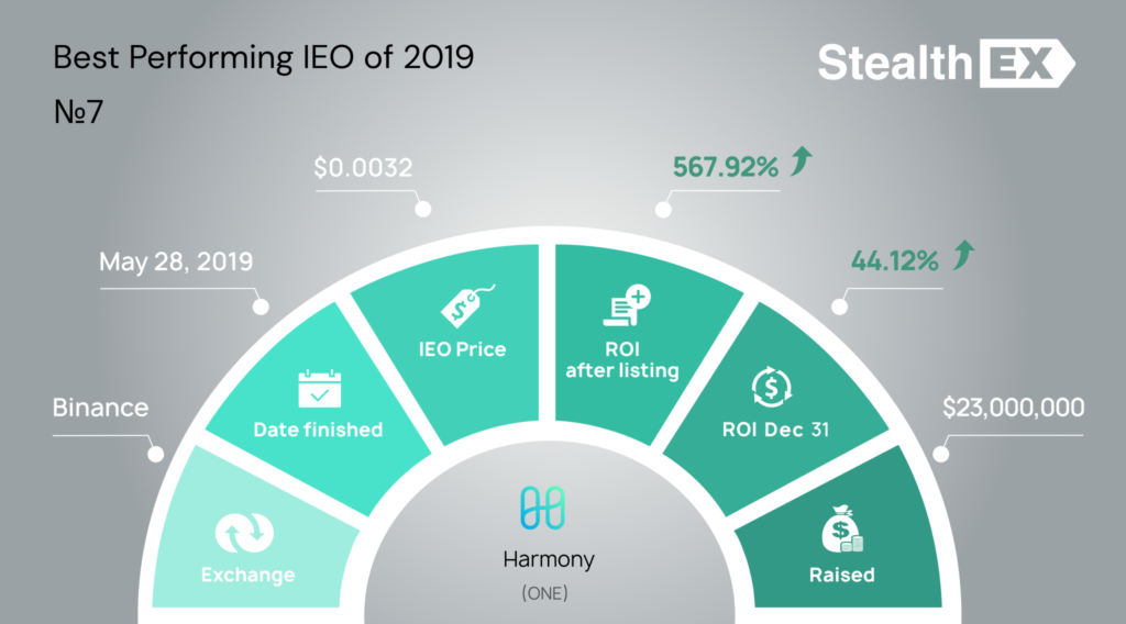 Harmony ONE Initial Exchange Offering IEO