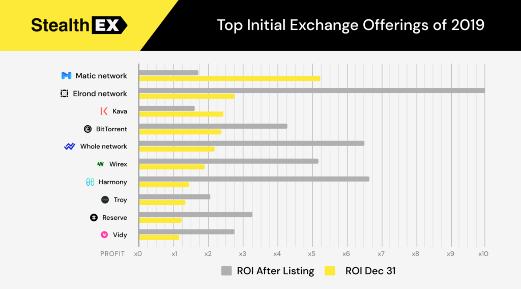 Top Initial Exchange Offerings (IEO) of 2019. Review by StealthEx