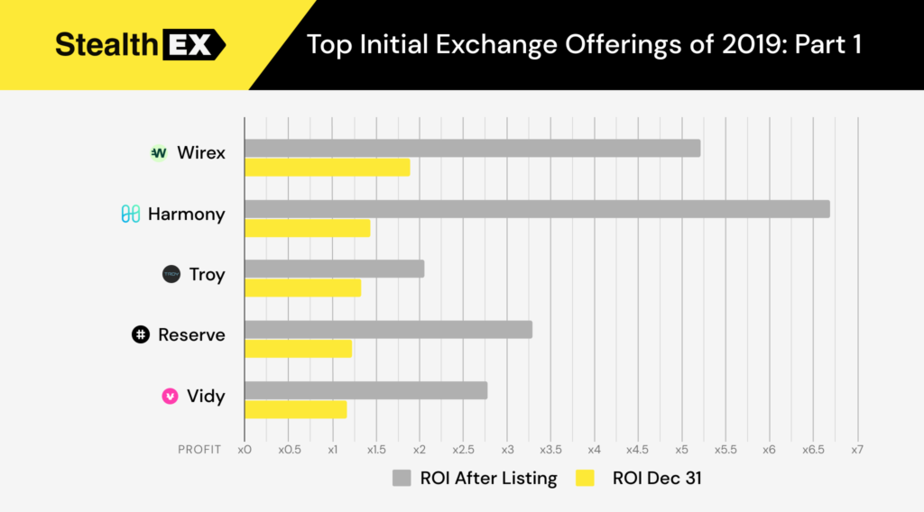Top Initial Exchange Offerings (IEO) of 2019. Part 1. Review by StealthEx