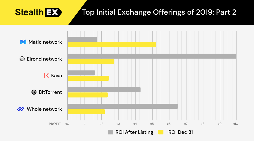 Top Initial Exchange Offerings (IEO) of 2019. Part 2. Review by StealthEx