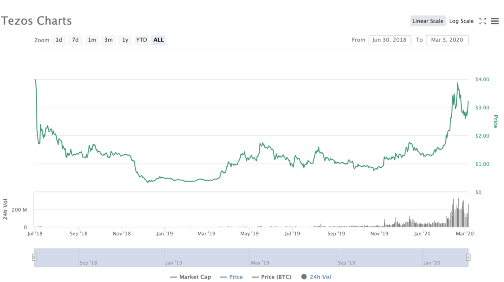 Tezos XTZ Price CoinMarketCap