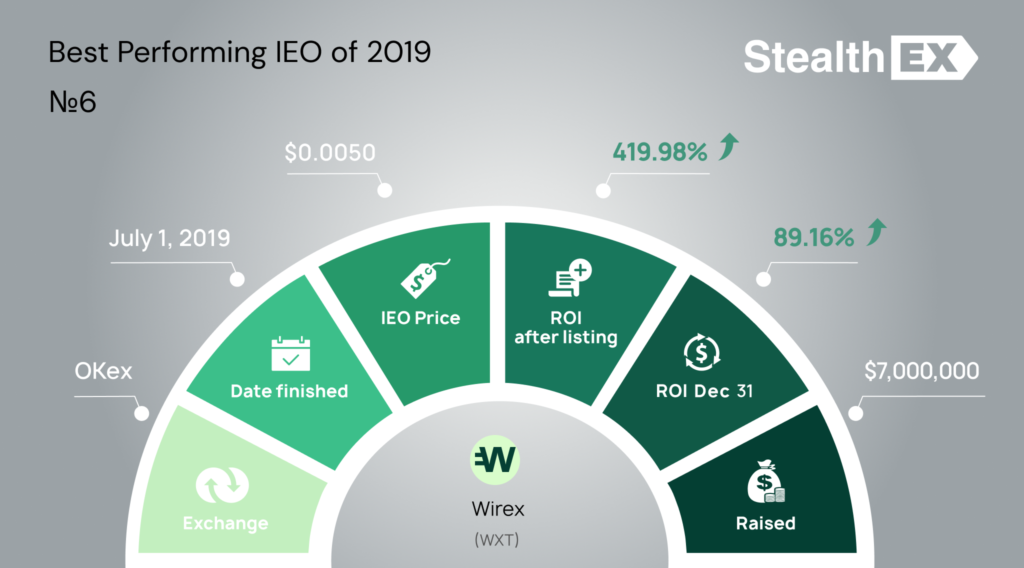 Wirex WXT Initial Exchange Offering IEO