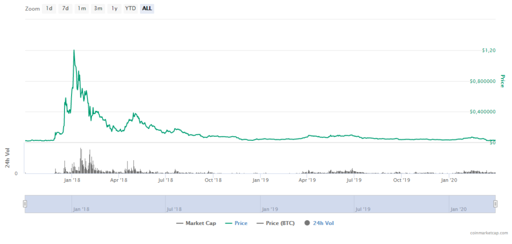 Cardano ADA Price CoinMarketCap