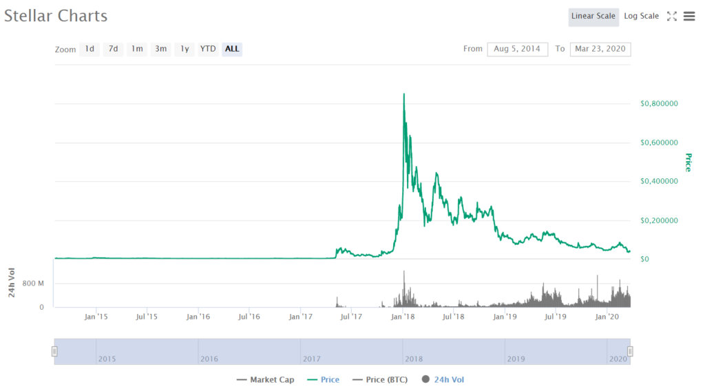 Stellar Price CoinMarketCap