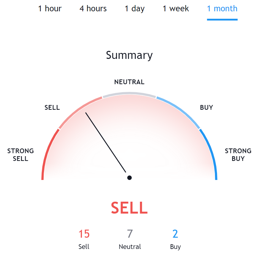 Litecoin Technical Analysis TradingView