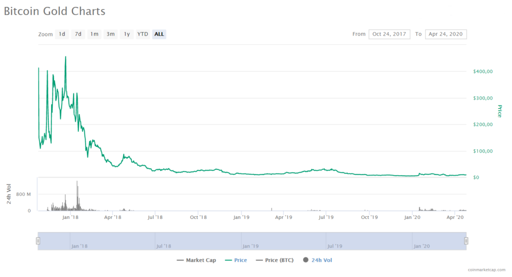 bitcoin gold price prediction 2020