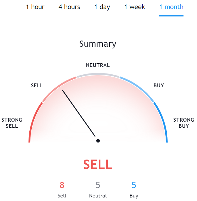 Technical Analysis for BTG TradingView