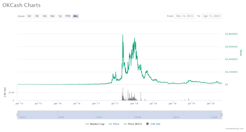 OkCash price CoinMarketCap