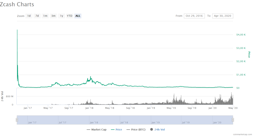 ZCash Price CoinMarketCap