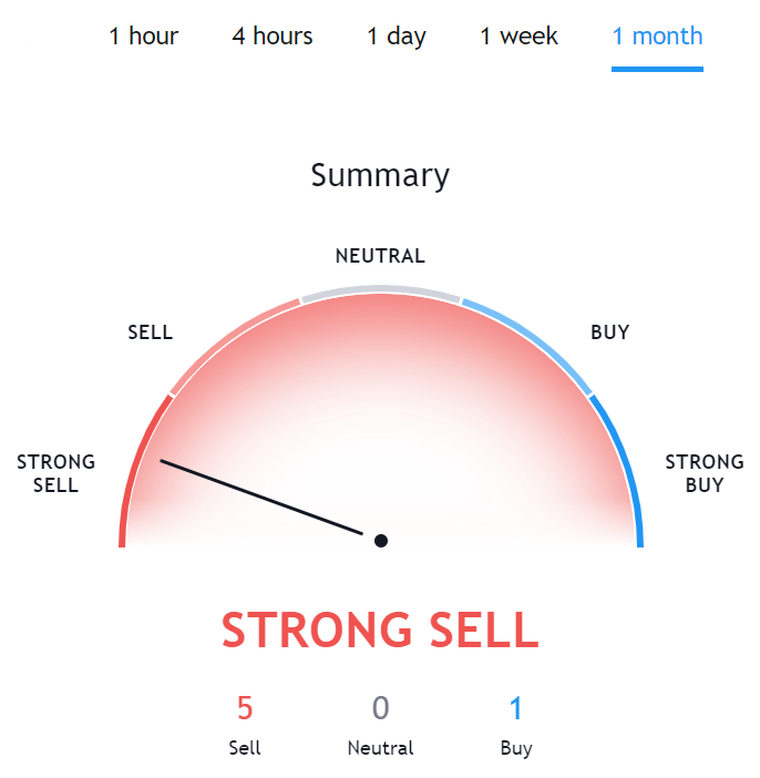 Chainlink Technical Analysis TradingView