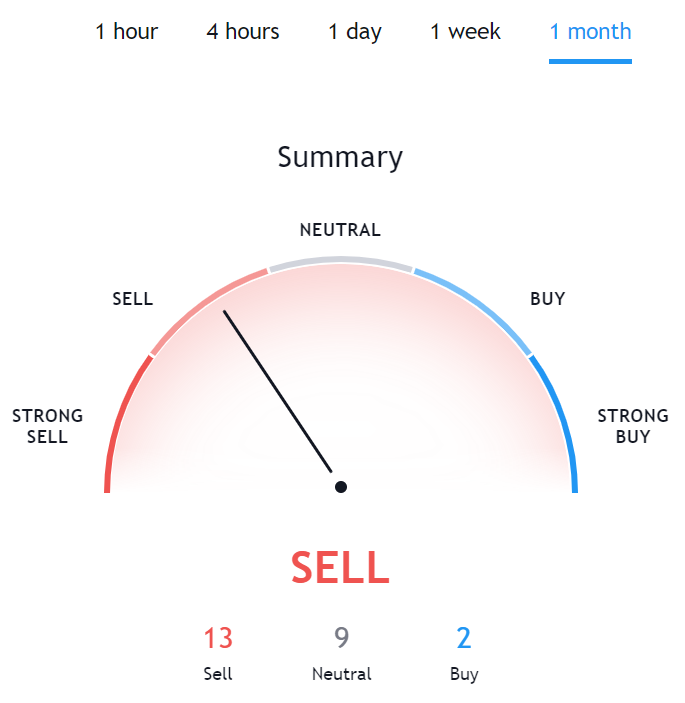 Technical Analysis for OkCash TradingView