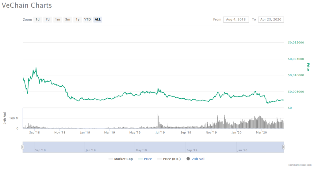 VeChain Price CoinMarketCap