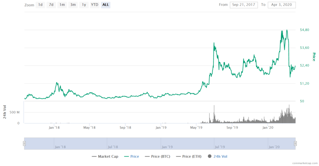 Chainlink Price CoinMarketCap