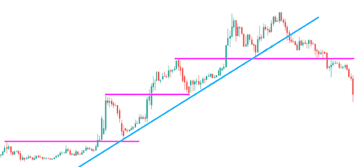 Price moves in a trend