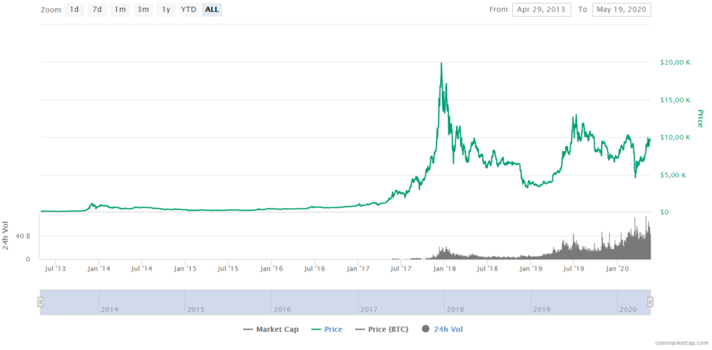 2020 bitcoin value