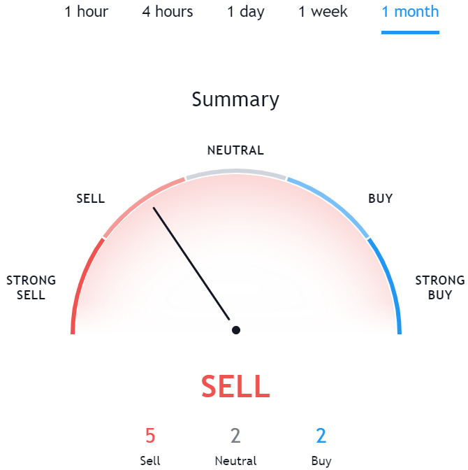 Technical Analysis for BitTorrent TradingView