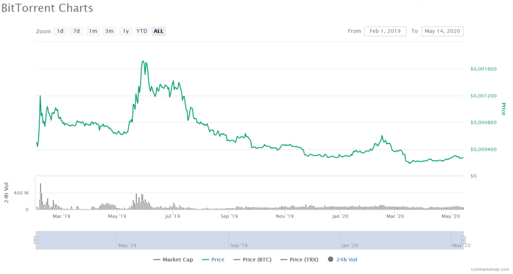 bittorrent coin price prediction 2024