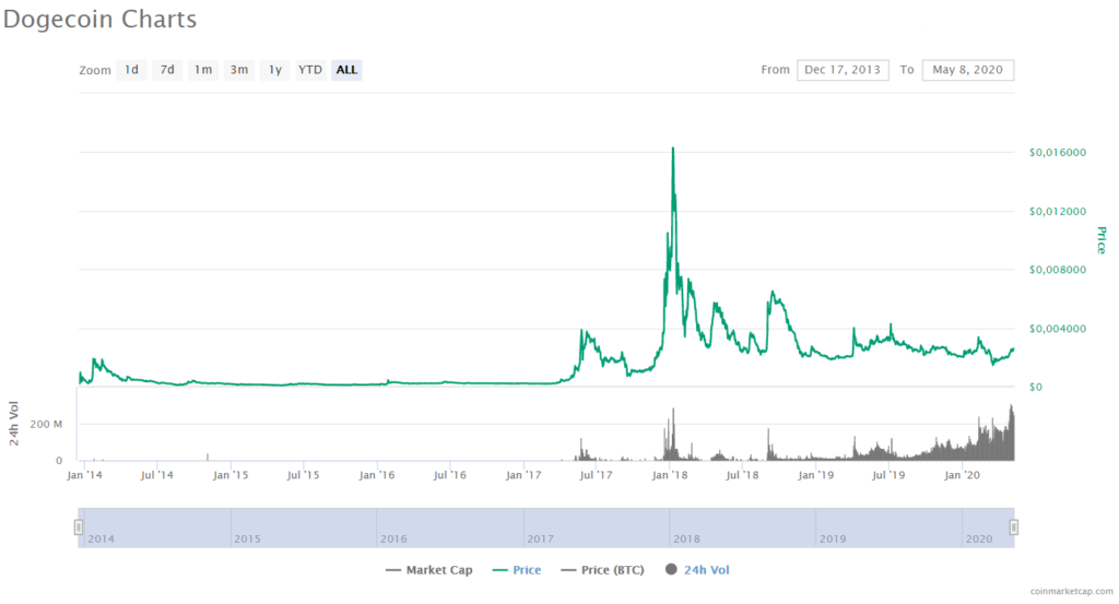 Dogecoin Price Prediction 2020 | StealthEX