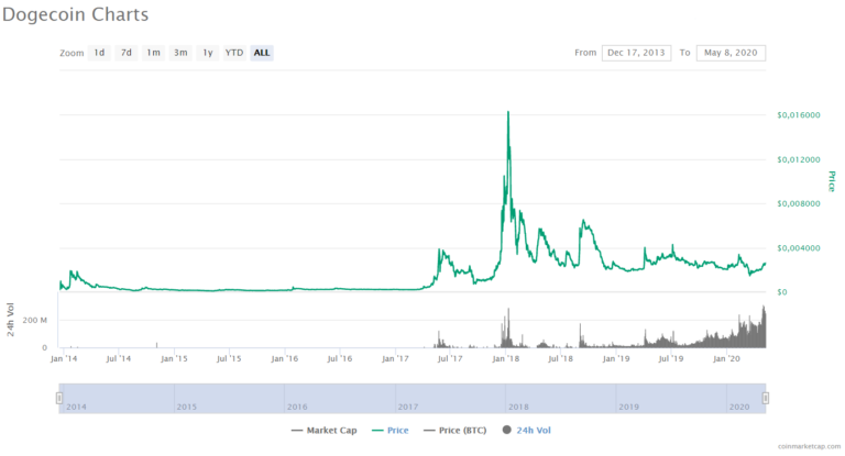 dogecoin price prediction monthly
