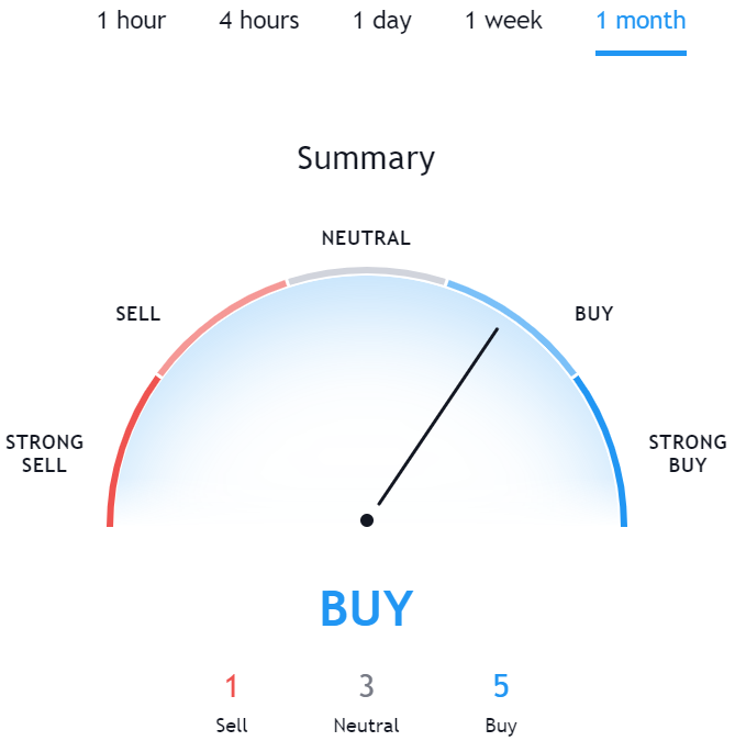 Technical Analysis for SOLVE TradingView