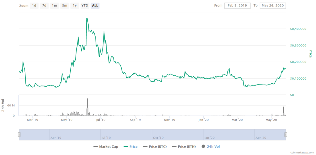 Solve Price CoinMarketCap