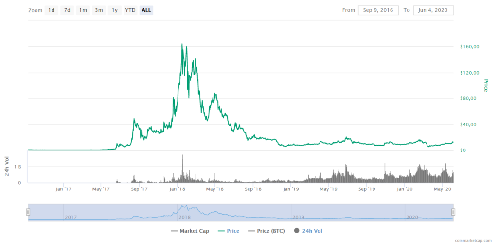 NEO Price CoinMarketCap