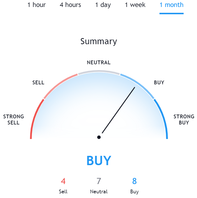 Technical Analysis for NEO TradingView