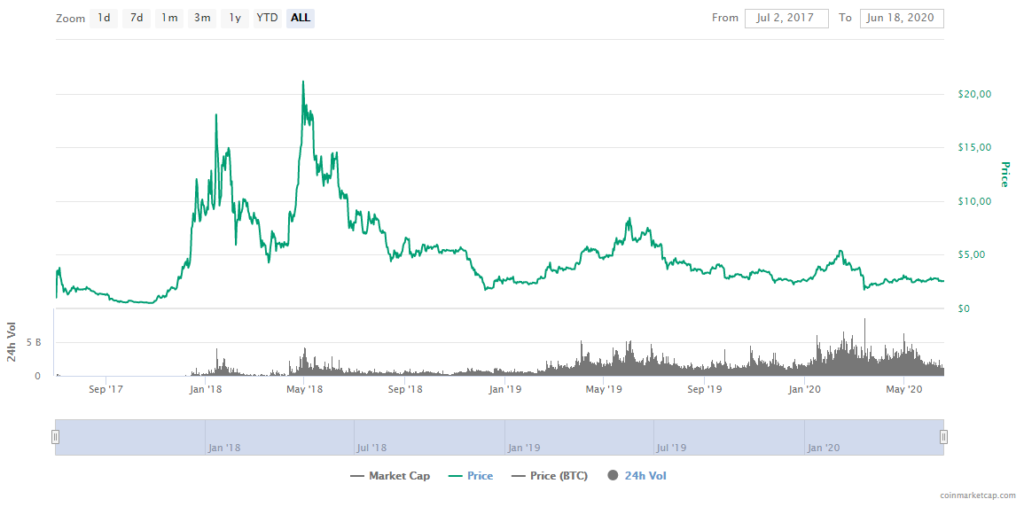 EOS Price CoinMarketCap