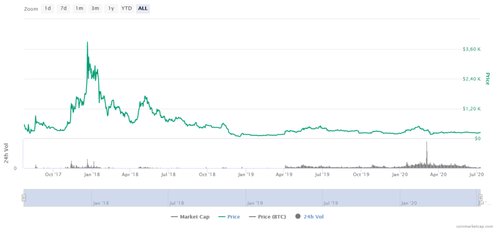 BCH Price CoinMarketCap