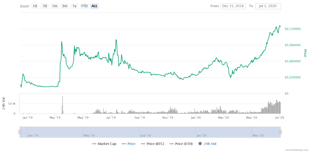 original crypto coin price prediction